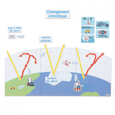 Magnetische klimaatverandering plaat