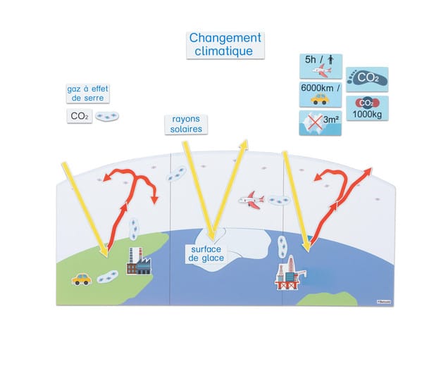 Magnetische klimaatverandering plaat met illustraties van CO2-uitstoot, zonnestralen en de impact op de aarde.