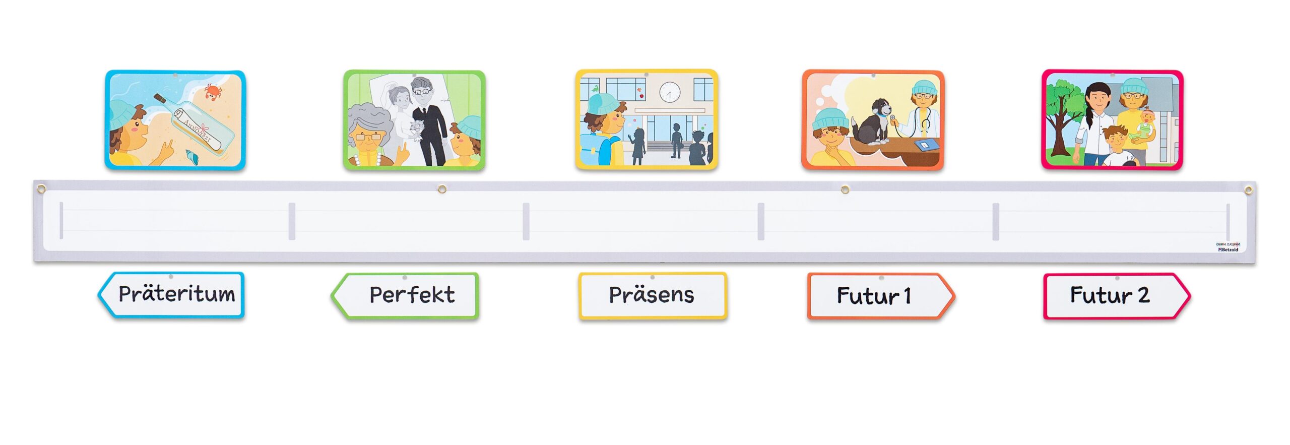 Tijdlijn met afbeeldingen van verschillende tijdsvormen: Präteritum, Perfekt, Präsens, Futur 1 en Futur 2.